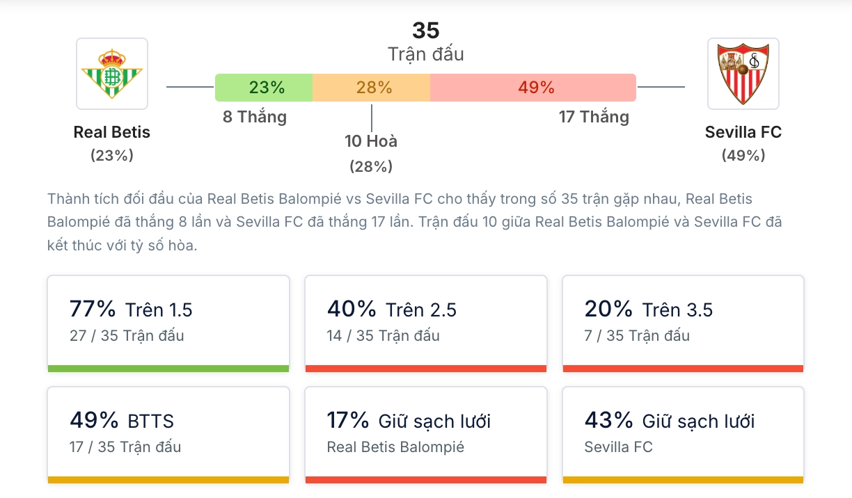 Phân tích lịch sử H2H Real Betis vs Sevilla