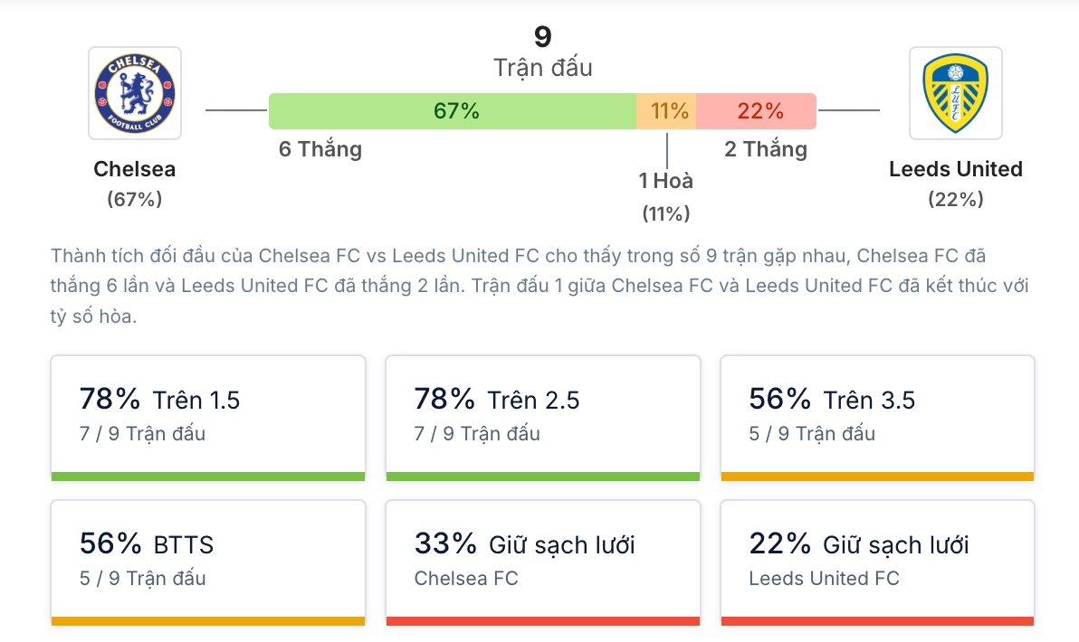 Phân tích lịch sử H2H Chelsea vs Leeds United