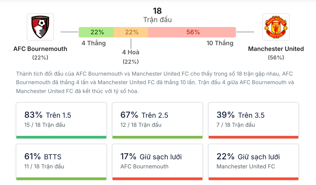 Phân tích lịch sử H2H Bournemouth vs Man United