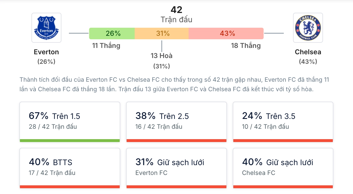 Phân tích lịch sử H2H Everton vs Chelsea