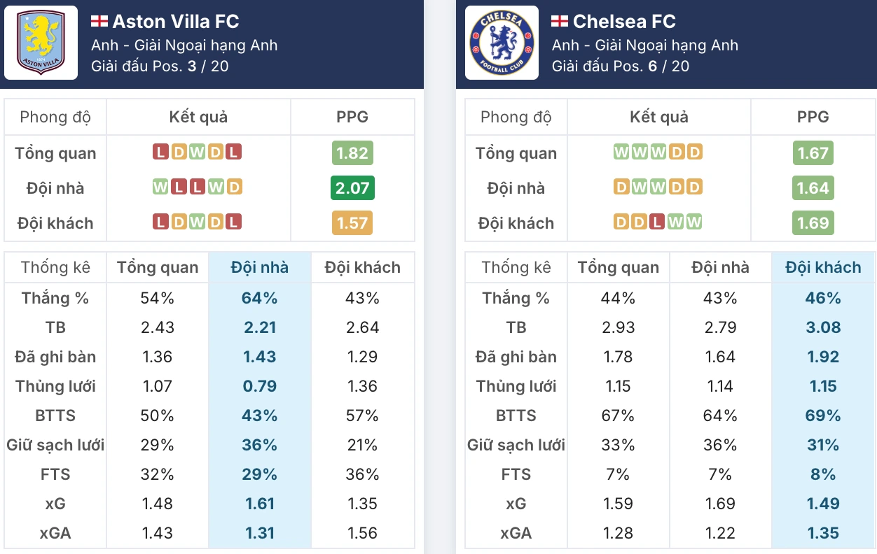 Đánh giá tổng quan phong độ Aston Villa vs Chelsea