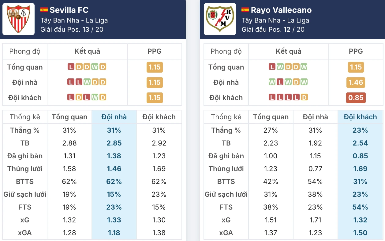 Đánh giá phong độ Sevilla vs Rayo Vallecano