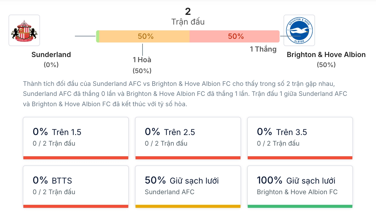 Phân tích lịch sử H2H Sunderland vs Brighton