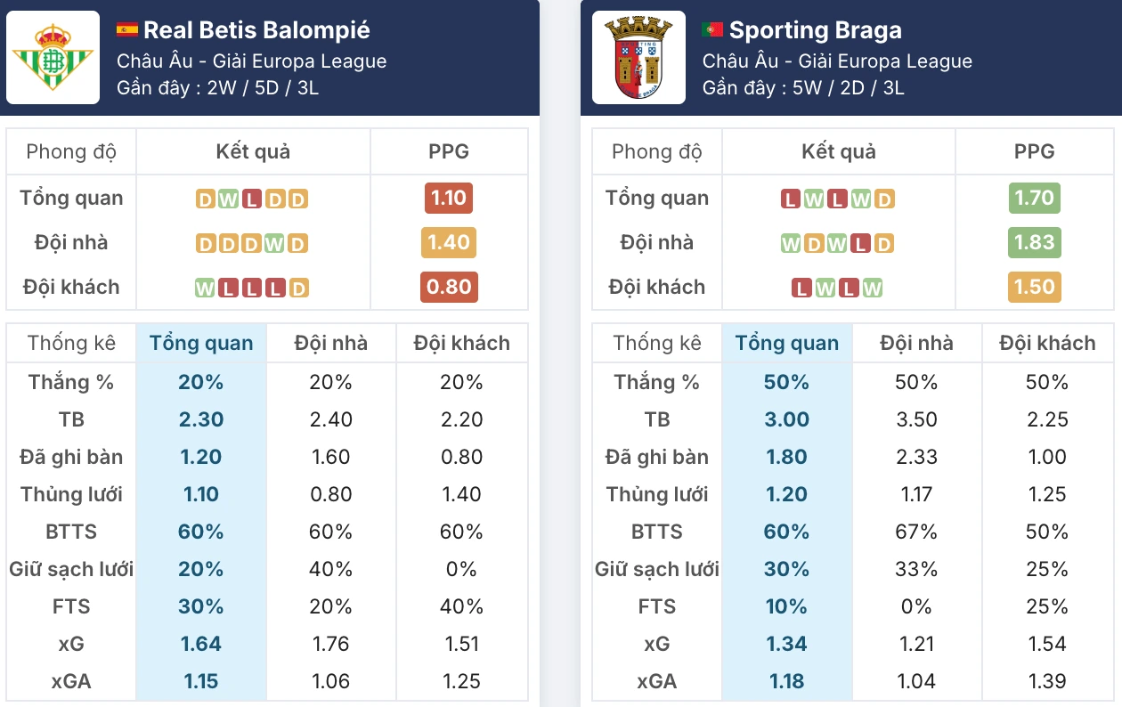 Phong độ Real Betis vs Sporting Braga trước giờ G