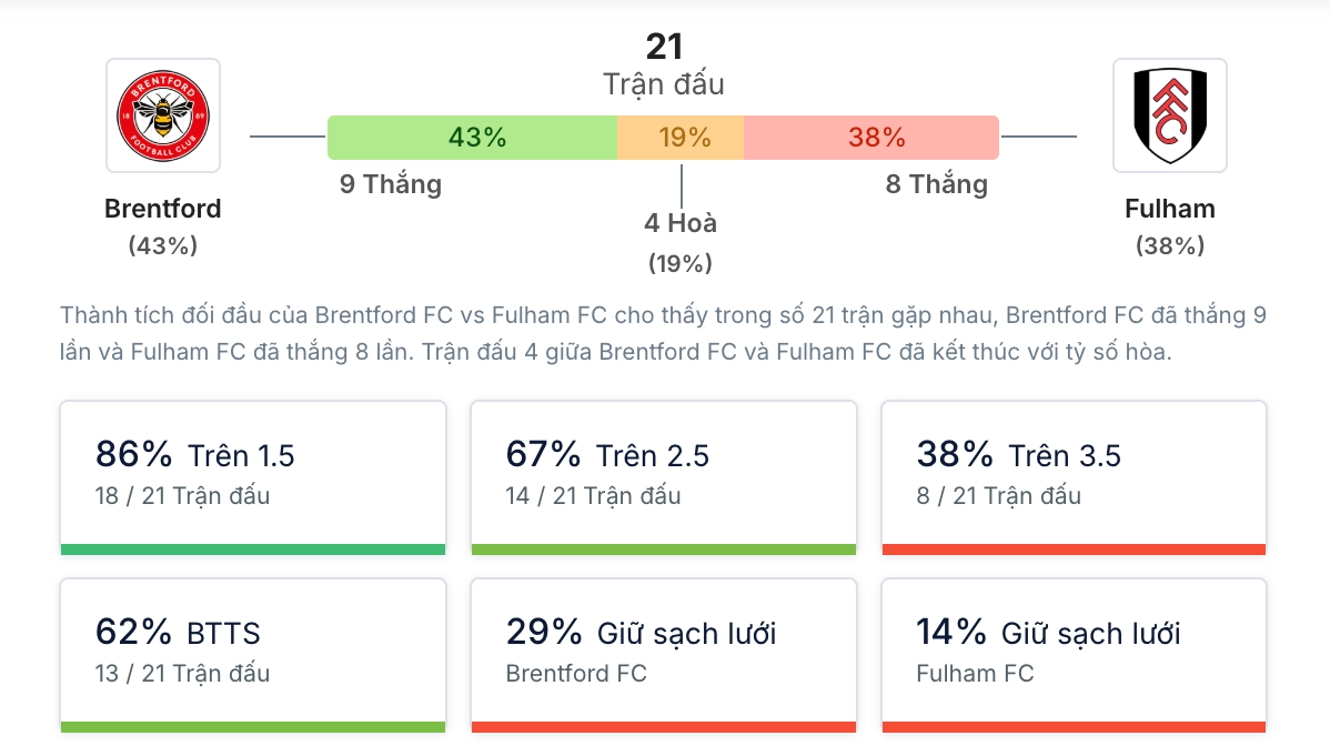 Phân tích lịch sử H2H Brentford vs Fulham
