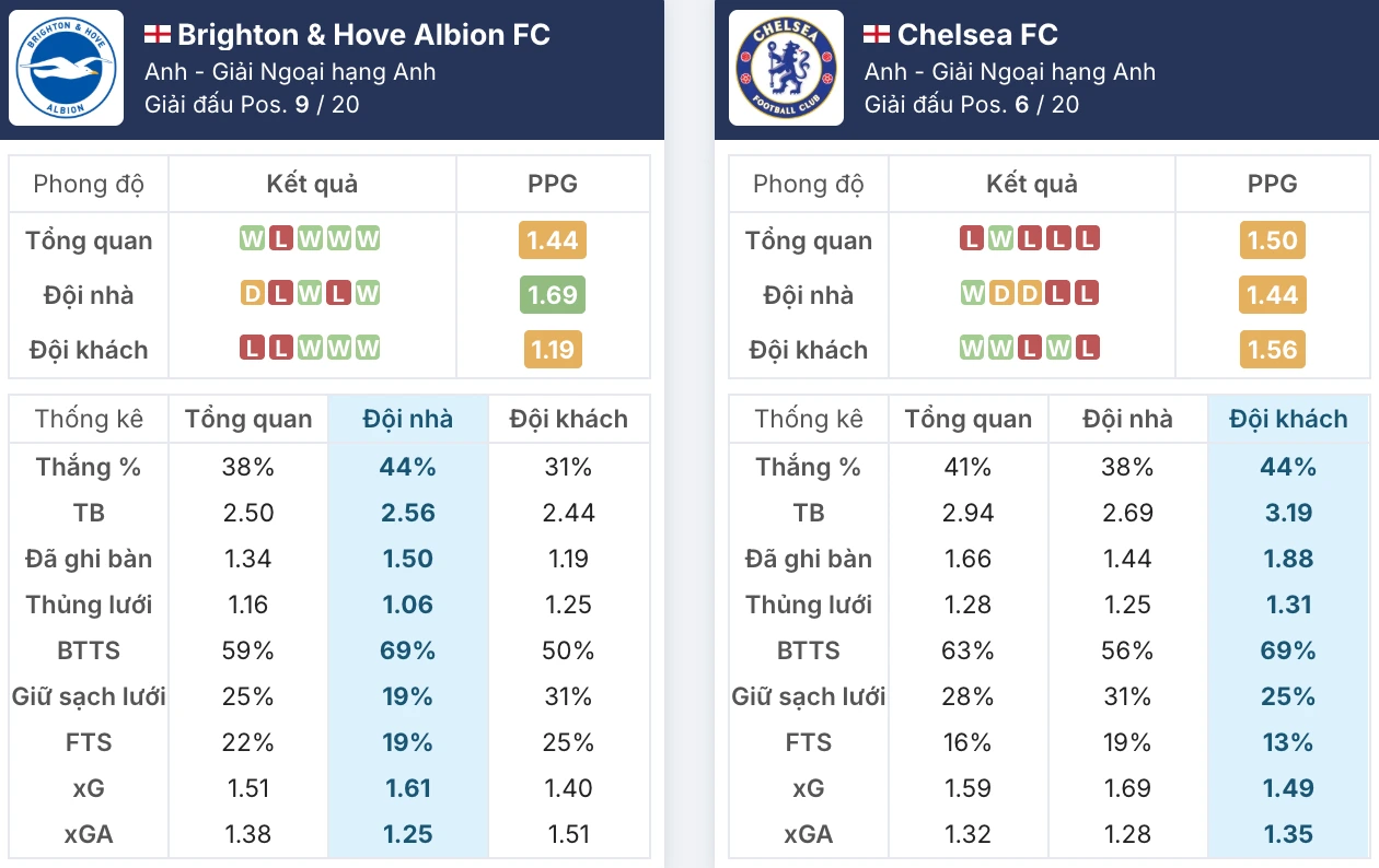Đánh giá phong độ Everton vs Chelsea trước giờ G
