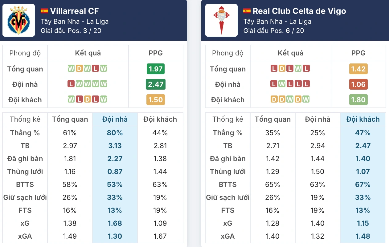 Phong độ Villarreal vs Celta Vigo trước giờ G