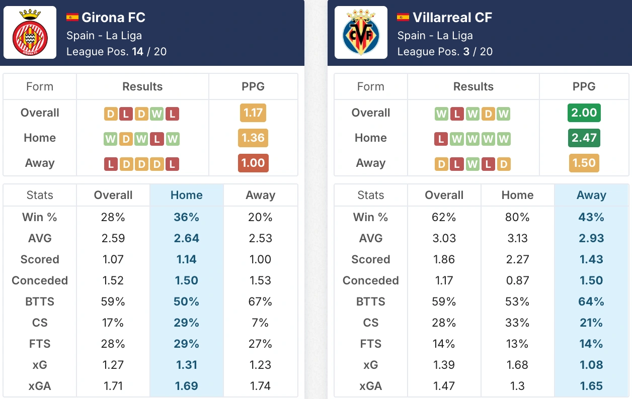 Đánh giá phong độ Girona vs Villarreal trước giờ bóng lăn