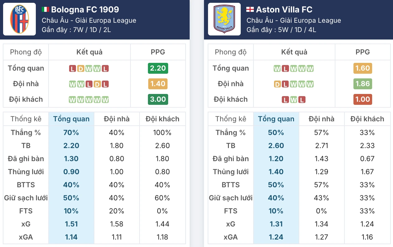 Phong độ Bologna vs Aston Villa trước giờ G