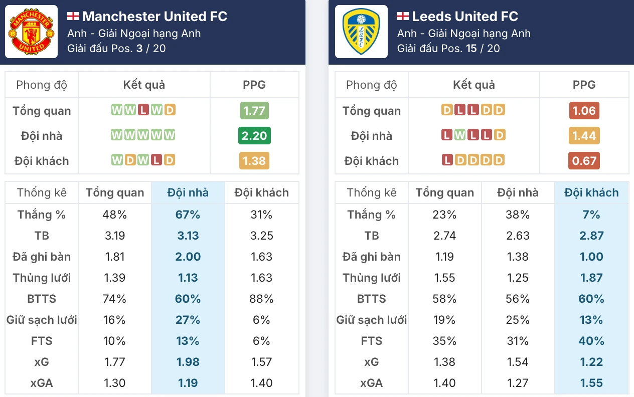 Phong độ Man United vs Leeds United trước giờ G