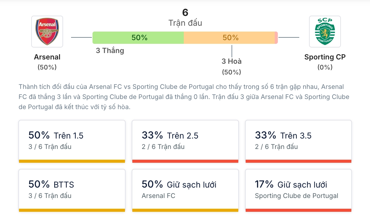 Phân tích lịch sử H2H Arsenal vs Sporting CP