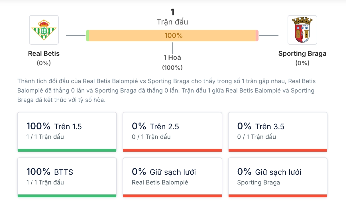 Phân tích lịch sử H2H Real Betis vs Sporting Braga