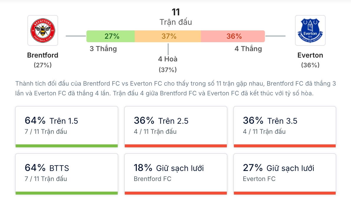 Phân tích lịch sử H2H Brentford vs Everton