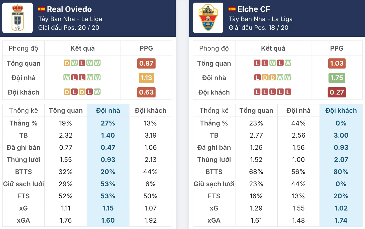 Đánh giá phong độ Real Oviedo vs Elche CF trước giờ G